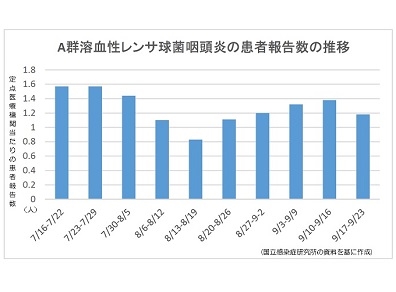 【感染症情報】ヘルパンギーナが3週連続減のサムネイル画像